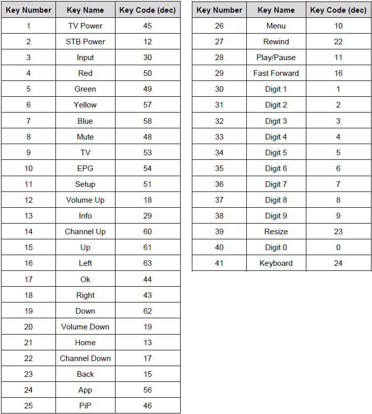 Tableau des codes RC